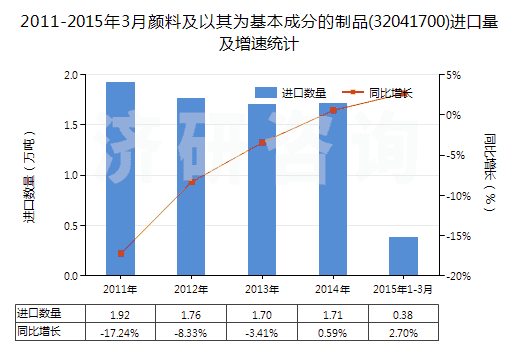2011-2015年3月顏料及以其為基本成分的制品(32041700)進(jìn)口量及增速統(tǒng)計(jì)